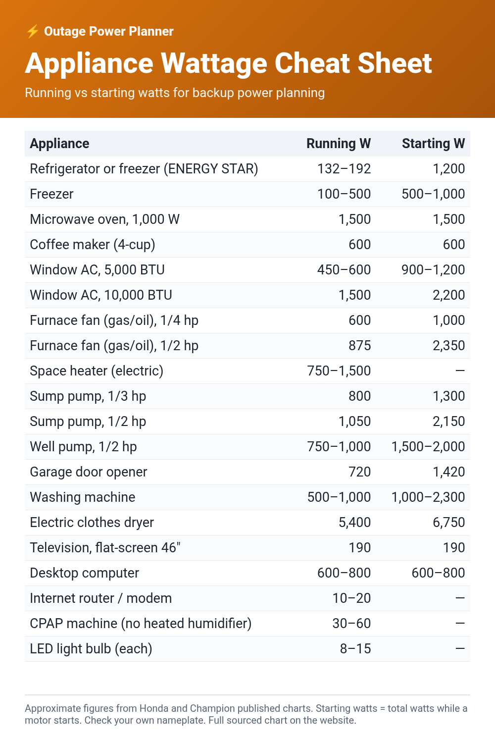 Cheat sheet of running and starting watts for common household appliances